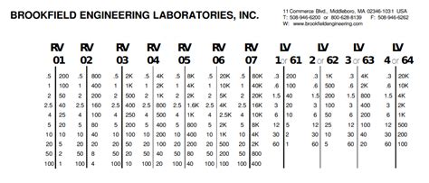 brookfield viscometer lv vs rv|brookfield viscosity chart.